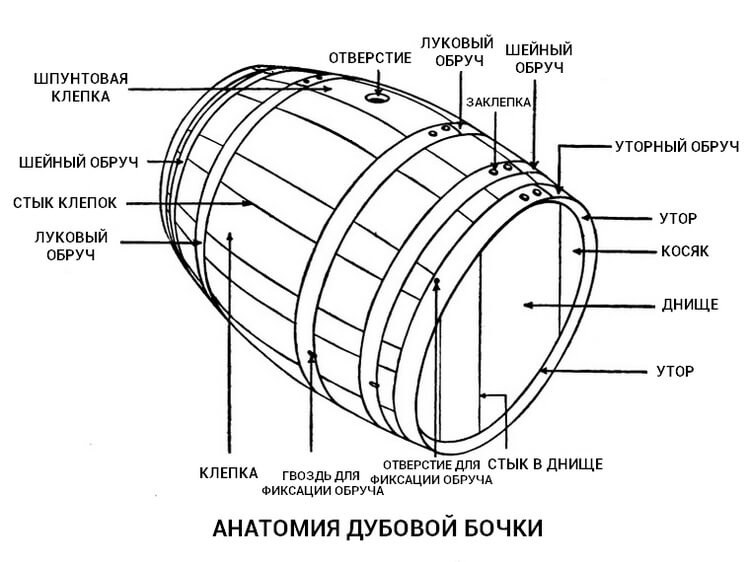 Бочка